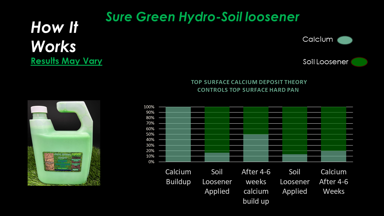 Liquid soil loosener, what it does